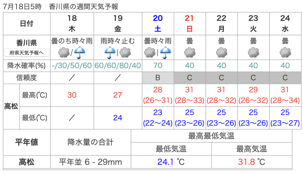 香川週間天気予報