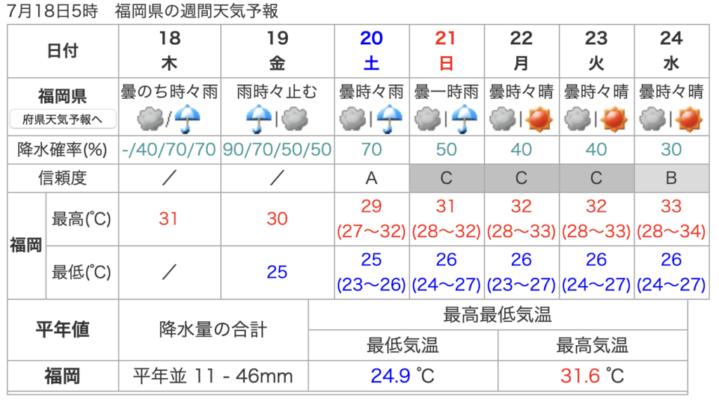 福岡県週間天気予報
