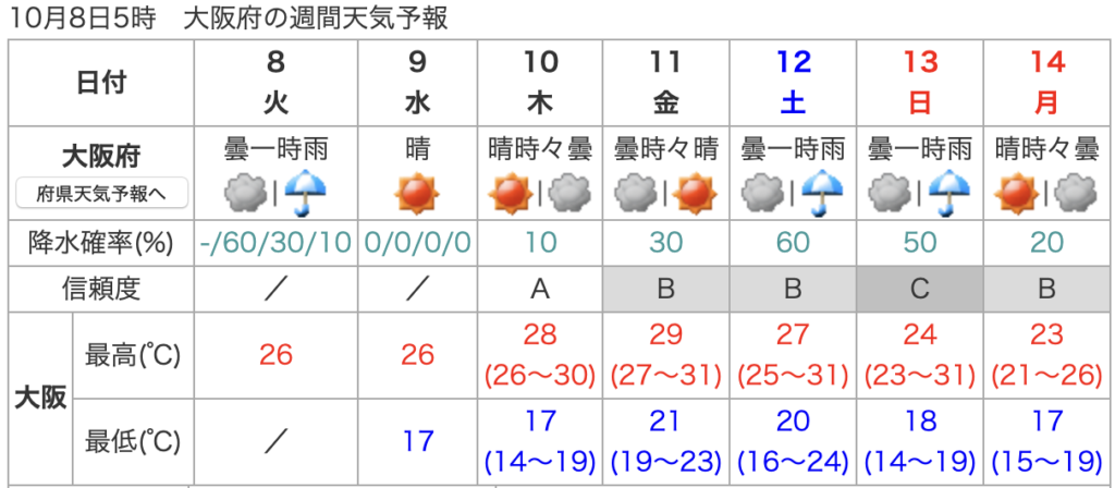 ８月５日大阪週間天気予報