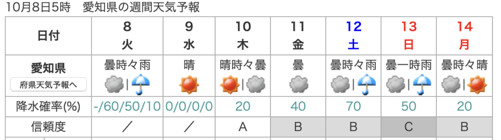 名古屋週間天気予報